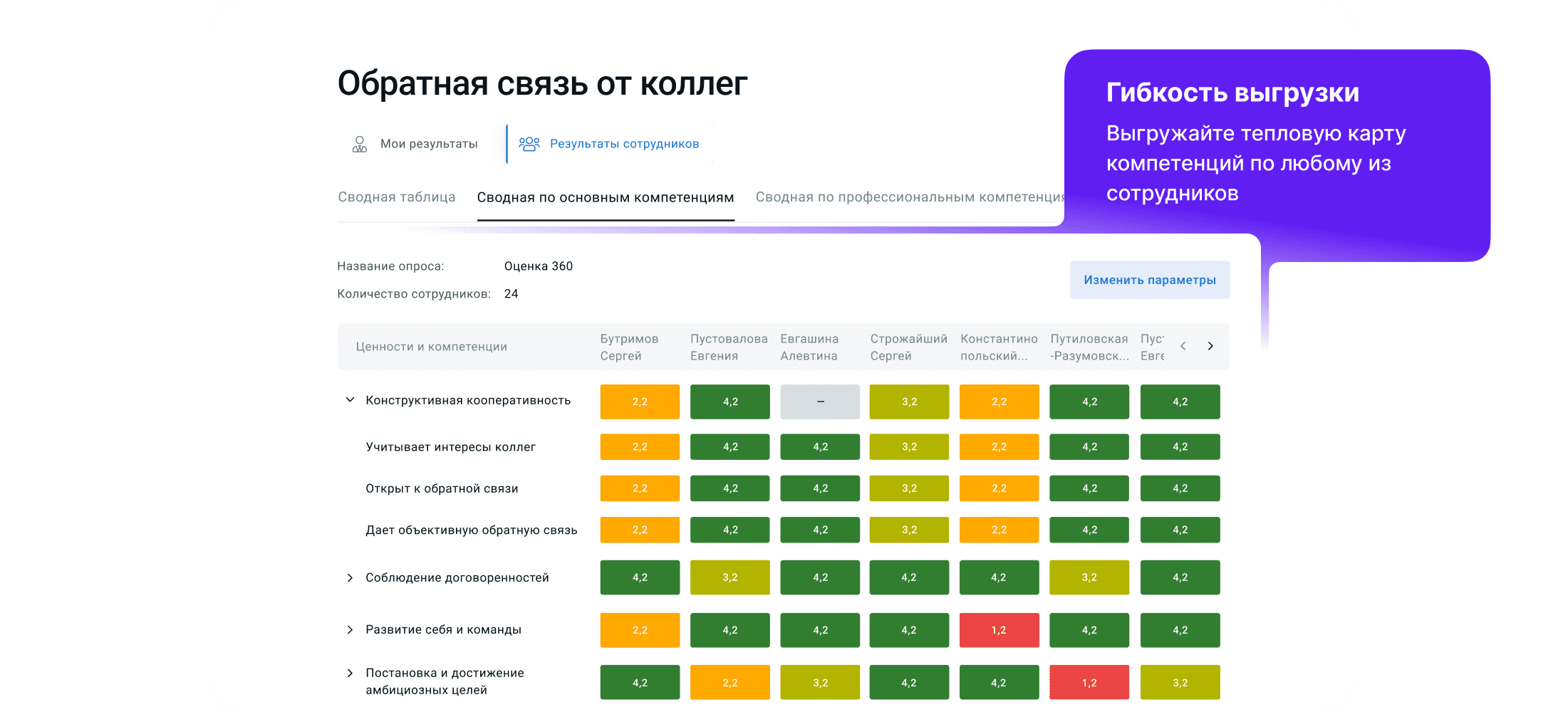 Результаты оценки 360