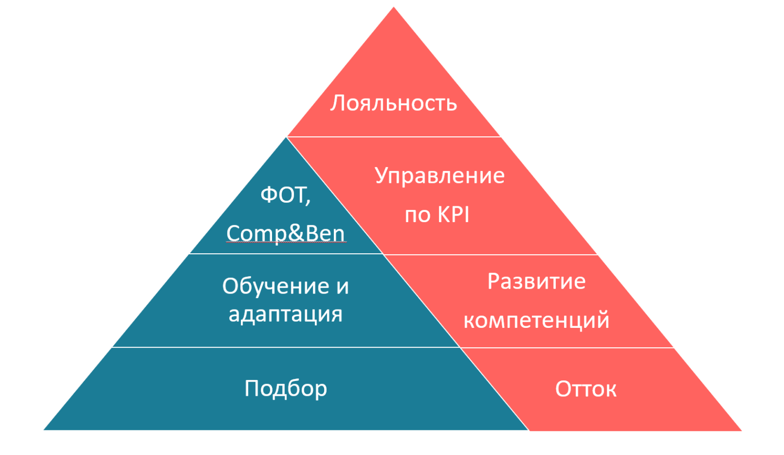 Пирамида продаж. Пирамида метрик. Пирамида метрик продукта. Пирамида метрик (иерархия). Иерархия метрик продукта.