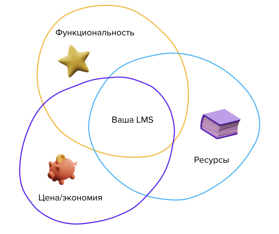 Критерии для оценки LMS