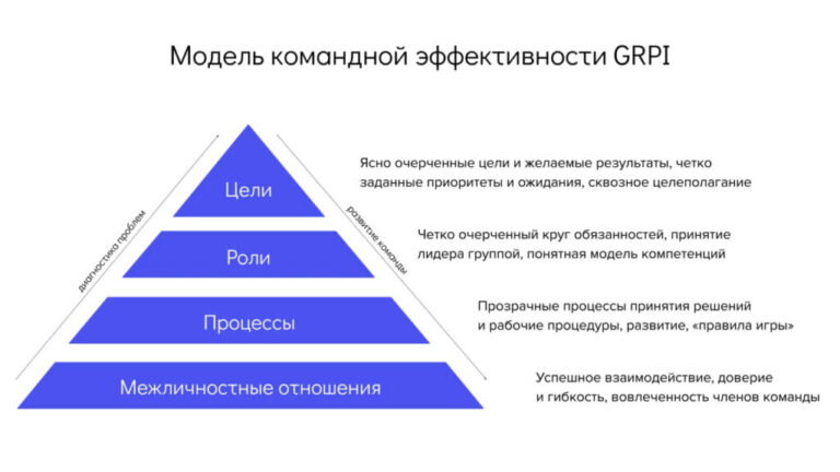 Как использовать модель GRPI, чтобы создать эффективную команду