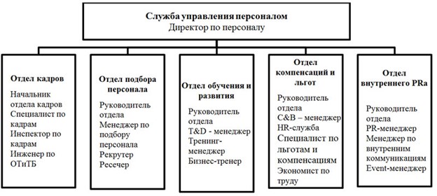 HR-департамент. Пример структуры