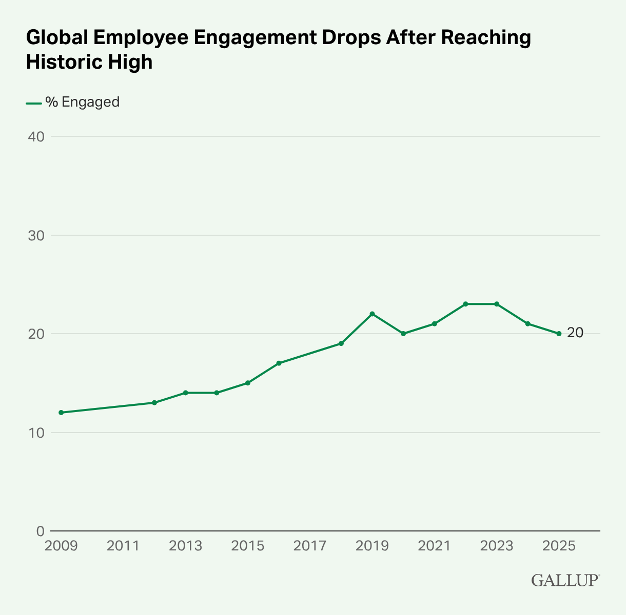 Global Employee Engagement