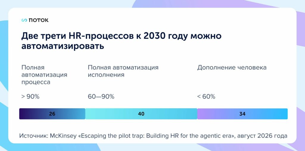 Две трети HR-процессов к 2030 году можно автоматизировать