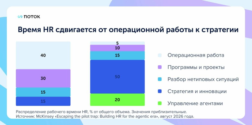 Распределение рабочего времени HR