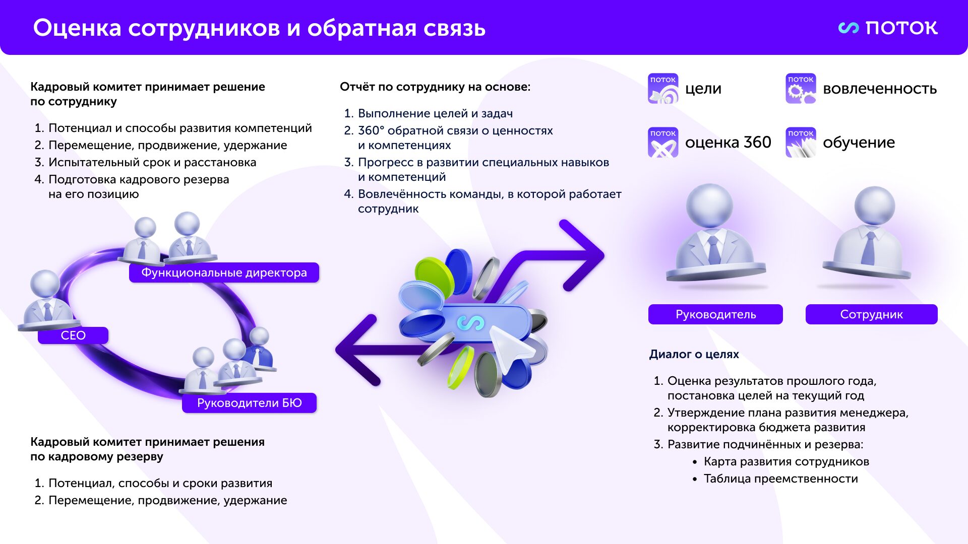 Оценка сотрудников и обратная связь Оценка сотрудников и обратная связь